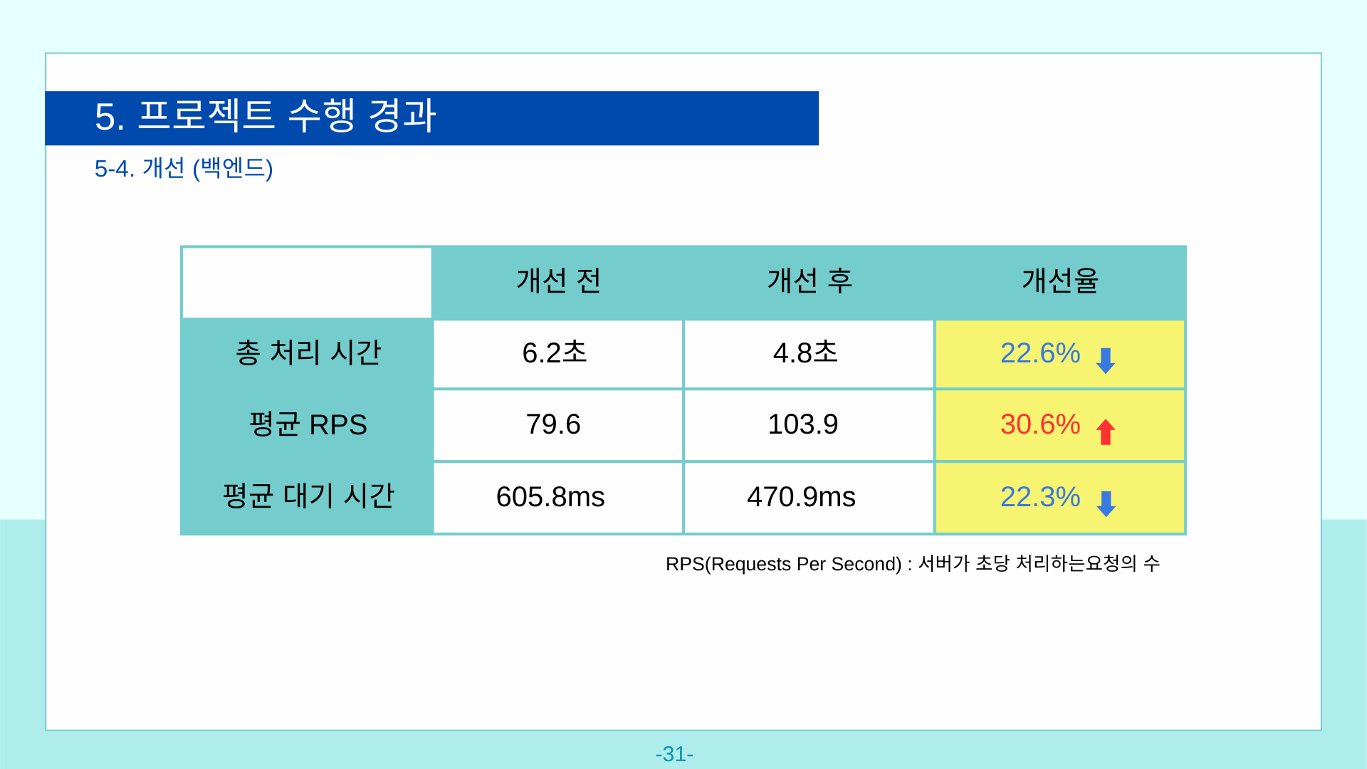 백엔드 개선 과정 4