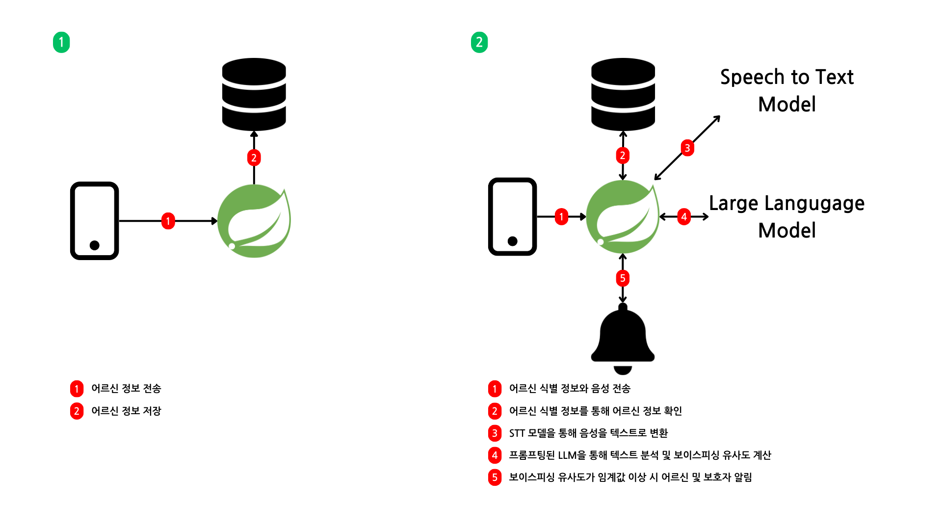 비즈니스 로직 흐름도