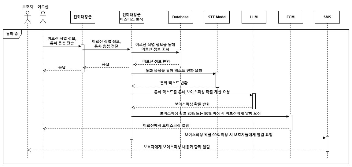 해커톤 시퀀스 다이어그램